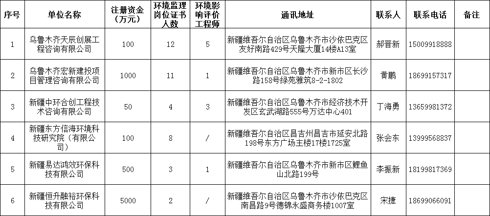 2019年第二批建設(shè)項(xiàng)目環(huán)境監(jiān)理機(jī)構(gòu)名錄登記名單